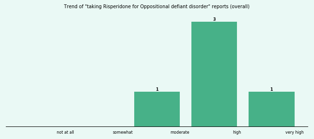 Does Risperidone work for your Oppositional defiant disorder (overall)? Does Risperidone work for your Oppositional defiant disorder (overall)?